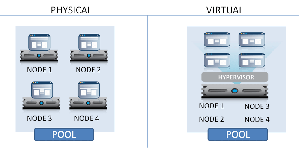 Virtualizaion