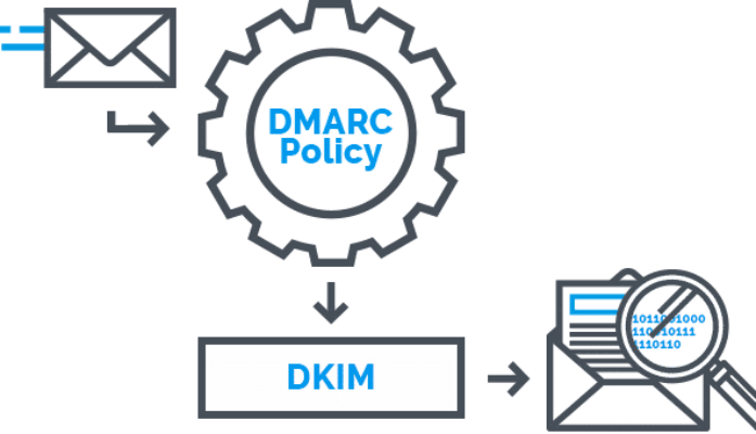 Fixing “No DKIM keys saved for this domain” in Office365